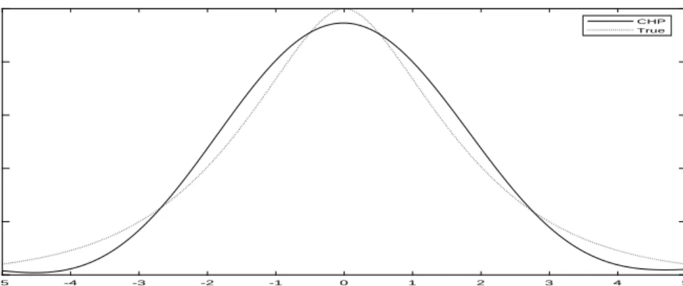 Figure 4: Laplace Deconvolution (CHP): n = 1, 000, σ 2 u /σ 2 v = 2/1