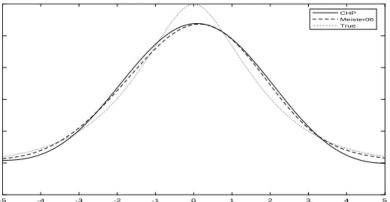 Figure 7: Misspecified Laplace (CHP) Deconvolution: n = 500, σ 2 u /σ 2 v = 2/2