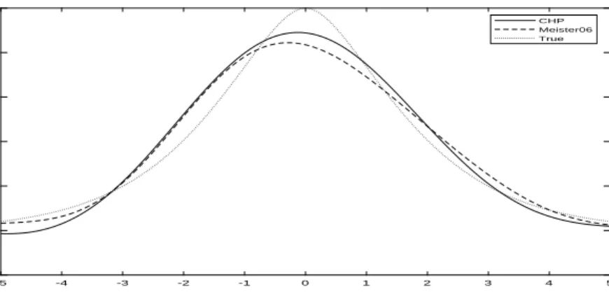 Figure 11: Misspecified Laplace (CHP) Deconvolution: n = 1, 000, σ u 2 /σ v 2 = 2/2