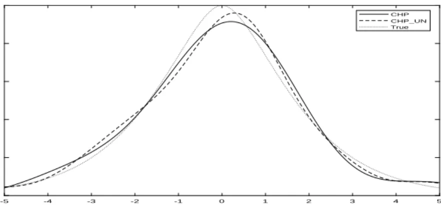 Figure 13: Deconvolution with Unknown Smooth Parameters, n = 1, 000, σ u 2 /σ v 2 = 2/2