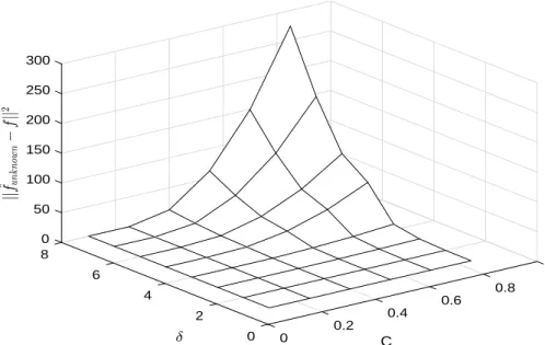 Figure 16: Euclidean Distance Between ˆ f unknown and True Density