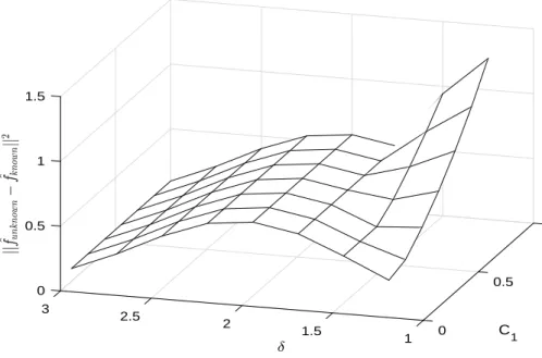 Figure 19: Euclidean Distance Between ˆ f unknown and ˆ f known