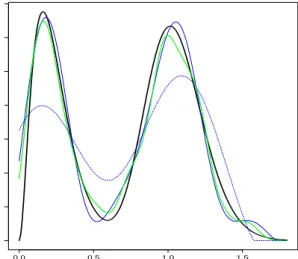 Figure 3: Simulated data. In bold plain black curve is the true density f mixed Gamma, the estimator b f cv estimator bf