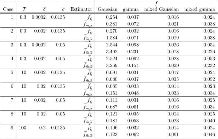 Table 2: Empirical MISE computed from 100 simulated data sets, with N = 240, α = 0.039 and various T , δ, σ for the kernel estimator b f