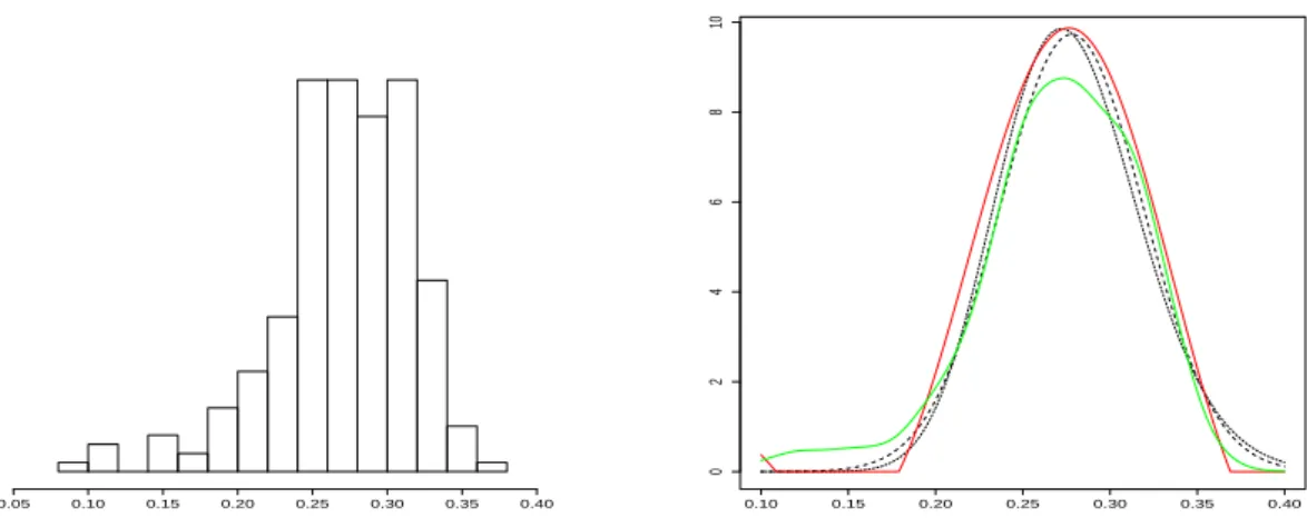 Figure 4: Real data. In green estimator b f