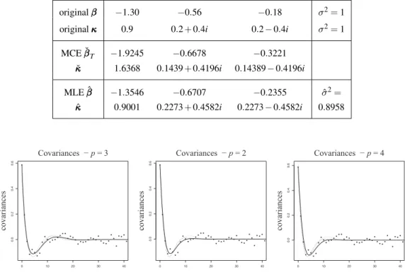 Figure 1: Empirical covariances (◦) and covariances of the MC (—) and ML (- - -) fitted OU models, for p = 3, 2 and 4 corresponding to Example 1