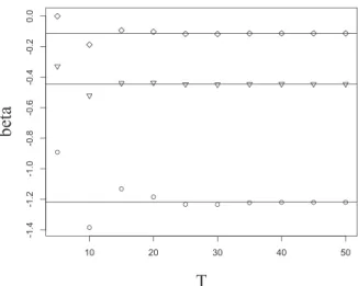 Figure 2: The MC estimations ˇ β 1 (◦), ˇ β 2 (▽) and ˇ β 3 (⋄) for different values of T , corresponding to Exam- Exam-ple 1