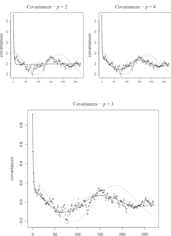 Figure 3: Empirical covariances (◦) and covariances of the MC (—) and ML (- - -) fitted OU models, for p = 2, p = 4 and p = 3, the actual value of the parameter, corresponding to Example 3