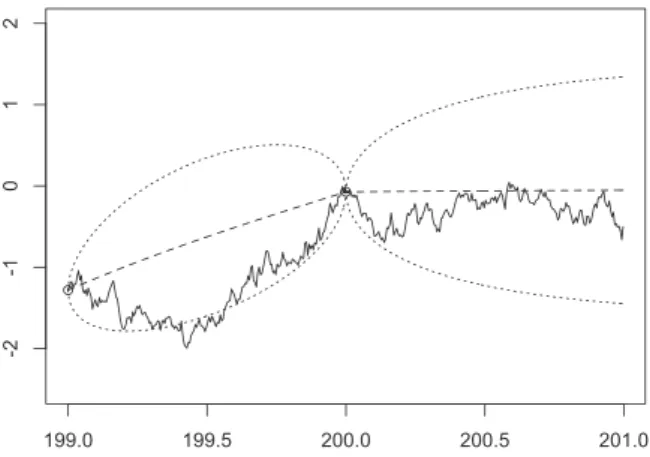 Figure 4: Estimated interpolation and prediction of x(t) for 199 < t < 200 and 200 < t < 201, respectively (- - -), 2-st.-dev