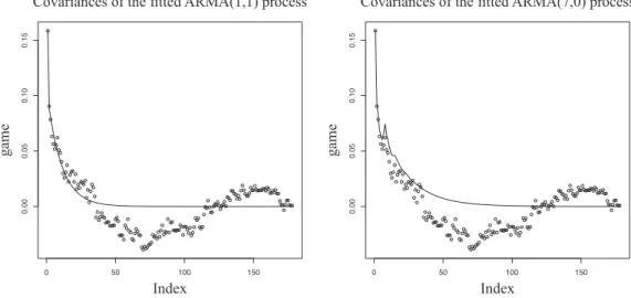 Figure 5: Empirical covariances (◦) and covariances of the ML (—) fitted models ARMA(1,1) and AR(7) for Series A.