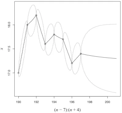 Figure 8: Confidence bands for interpolated and extrapolated values of Series A for continuous domain.