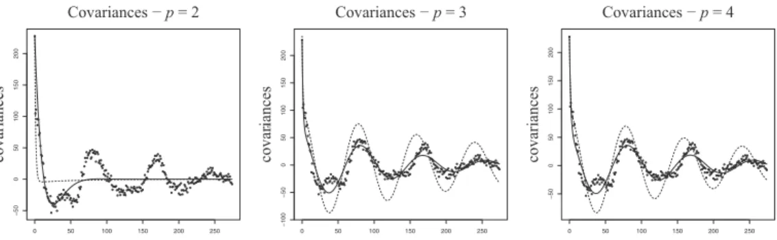 Figure 9: Empirical covariances (◦) and covariances of the MC (—) and ML (- - -) fitted OU(p) models for p = 2, 3, 4 corresponding to the series of oxygen saturation in blood.