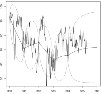 Figure 10: Partial graph showing the five last values of the series of O 2 saturation in blood at integer multiples of the 200 seconds unit of time (◦), interpolated and extrapolated predictions (—), 2-st.-dev.