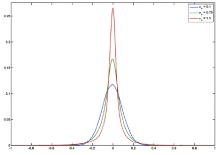 Figure 2.3 The effect of σ v on the distribution of stock price returns under the Heston model