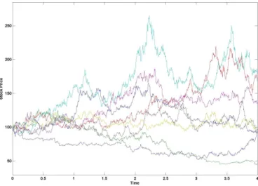 Figure 2.5 Sample Bates stock price paths for S 0 = 100, κ = 1.5, θ = V 0 = 0.04, σ v = 0.2, ρ = 0.8, λ = 3, µ S = −0.05, σ S = 0.0001