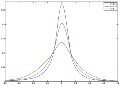 Figure 2.8 The effect of λ on the distribution of stock price returns under the Bates model
