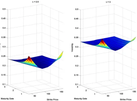 Figure 2.10 The effect of λ on the Bates implied volatility surface. The figure was produced using the FFT pricing framework