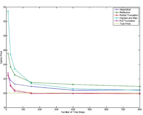 Figure 3.1 Comparison of different fixes for the occurrence of negative variance values in Euler-Maruyama simulation scheme for the Heston model (plot taken from Poklewski-Koziell [48]).