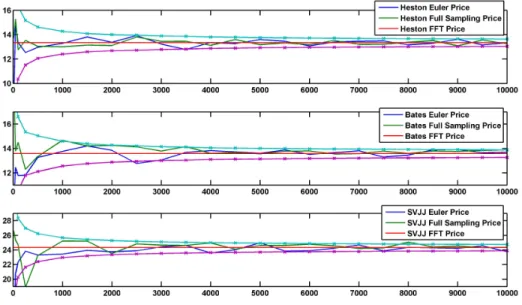 Figure 3.2 gives a comparison of vanilla call pricing methods for the Heston, Bates and SVJJ models
