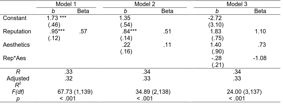Table A4  Predicting Goodwill from Reputation and Aesthetics (N= 141) 
