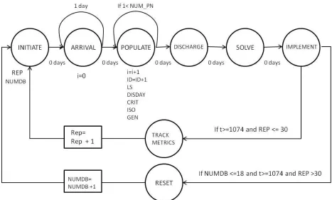 Figure 5: Simulation Event Graph 