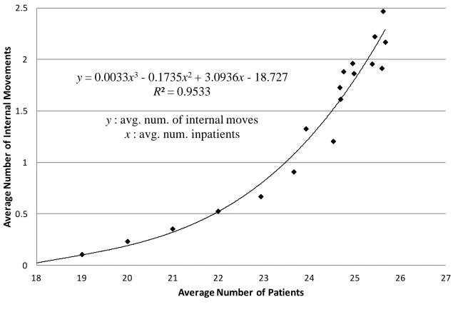 Figure 8: Correlated Fit Between the Average Number of Internal Movements Per Day & the Average Number of Inpatients Per Day 