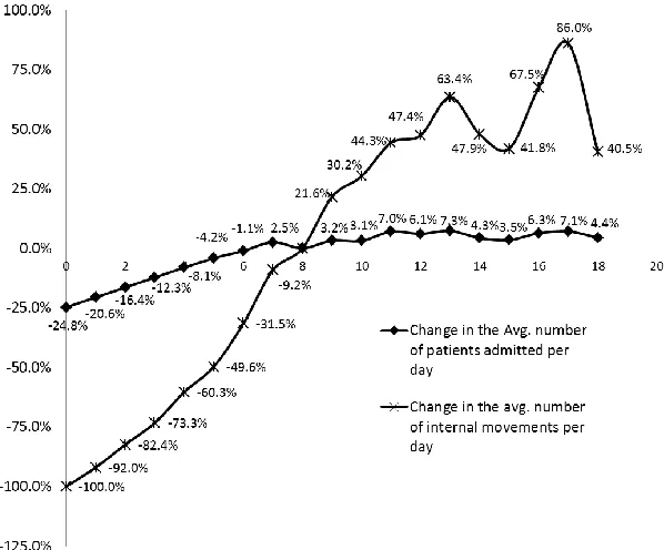 Figure 9: Percent Change in the Average Number of Inpatients Per Day in the Unit and the Average Number of Internal Movements as a Result of Different Double Bedroom Configurations 
