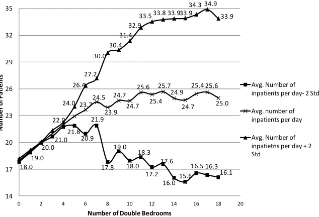 Figure 10 (b): The Average Number of Internal Movements and 2 Standard Deviations from the Mean versus the Number of Double Bedrooms 