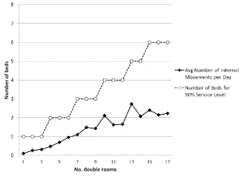 Figure 11(b): The Number of Additional Beds Needed to Provide a 90% Service Level at the Historic Patient Demand Level Plus one Additional Patient on Average 