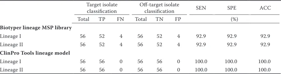 Table 1. Validation of lineages using Biotyper and ClinPro Tools