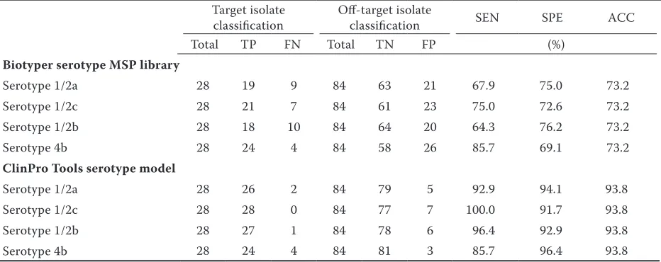 Table 2. Validation of serotypes using Biotyper and ClinPro Tools