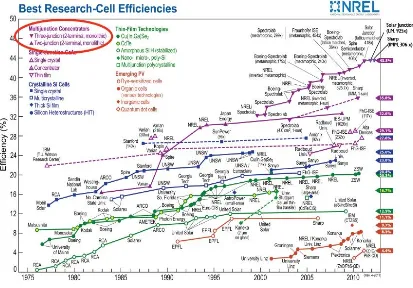 Figure 1.1 Reported timeline of solar cell energy conversion efficiencies (from National Renewable Energy Laboratory (USA)) 