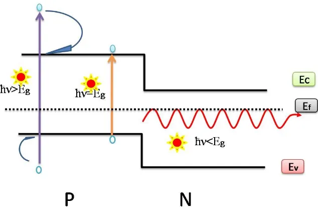 Figure 1.2 Visualization of heat loss and transmission in solar cell 