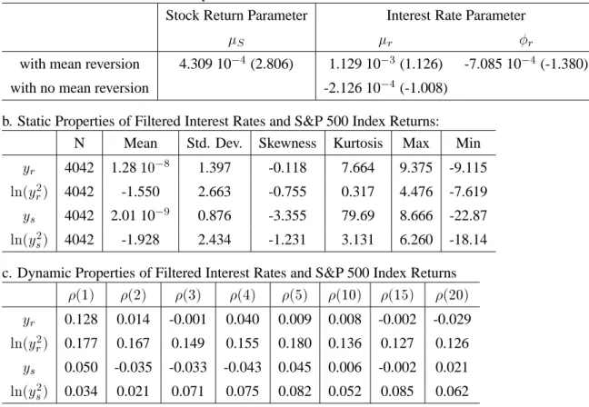 Table 1: Summary Statistics of Interest Rates and Stock Returns a. Estimates of conditional mean parameters: