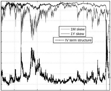 Fig. 3. Time series of 1M and 1Y IV skew (left axis, gray line and black line respectively) and time series of the IV term structure (right axis, black dotted line).