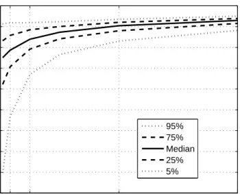 Fig. 4. Empirical quantiles of the ATM IV skew as a function of time to expiry.