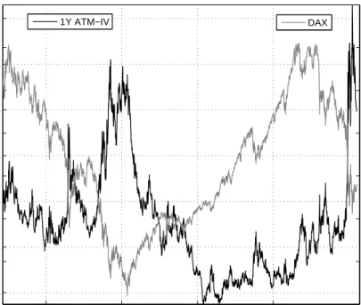 Fig. 2. Time series of 1Y ATM IV (left axis, black line) and DAX index closing prices (right axis, gray line) from 2000 to 2008.
