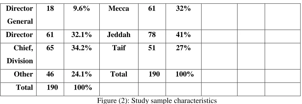 Figure (2): Study sample characteristics  