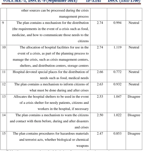 Table (6) - averages and standard deviations for paragraphs axis precautionary measures 