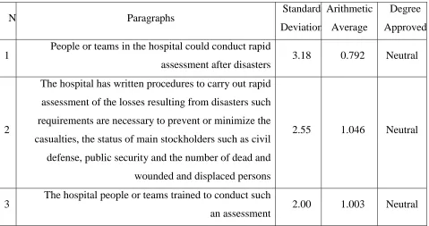Table (7) Arithmetic averages, standard deviations, respectively vertebrae axis of the ability 