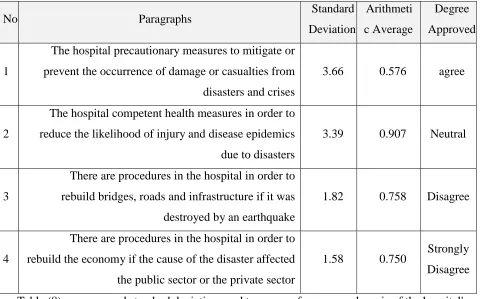Table (8) averages and standard deviations and to arrange for paragraphs axis of the hospital's 