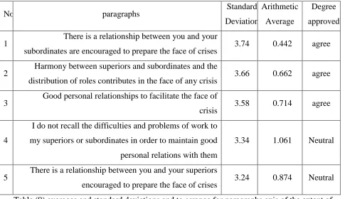 Table (9) averages and standard deviations and to arrange for paragraphs axis of the extent of 