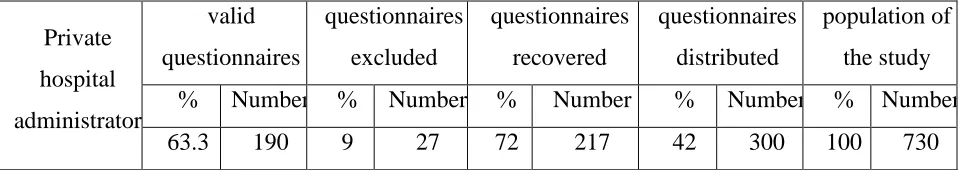 Table (1) - the numbers and percentages of questionnaires distributed and refunds for members 