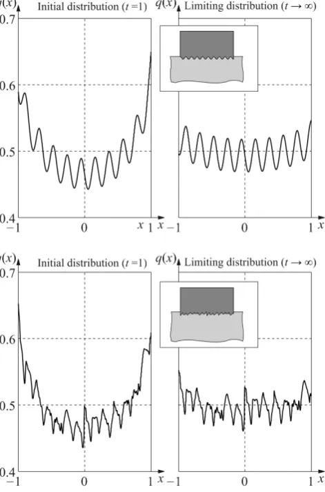 Fig. 2.Contact stress for a model and true roughness of the coating