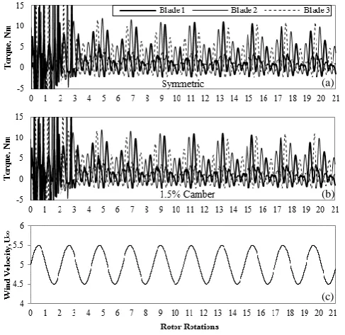 Fig. 5. Variation in one wind cycle: (a) U∞ and λ, (b) α. 