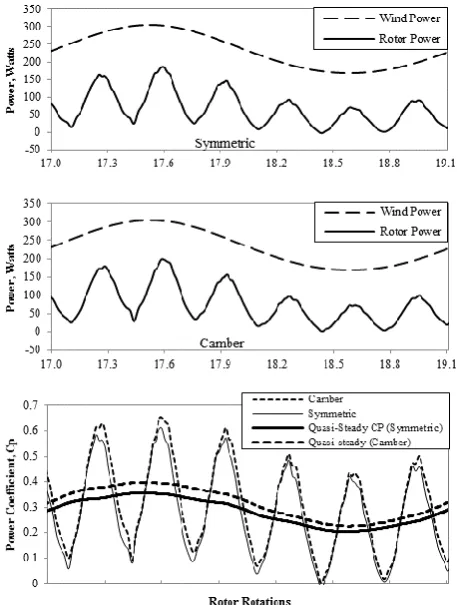 Fig. 7. Variation of power and CP through one wind cycle.  