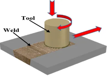 Fig. 1: Schematic of a Friction Stir Welding Process  