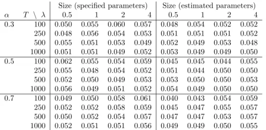 Table 5.4: Simulated sizes if testing null of Poisson INAR(1) process (5 % level, two-sided test) via ˆβ T (1).