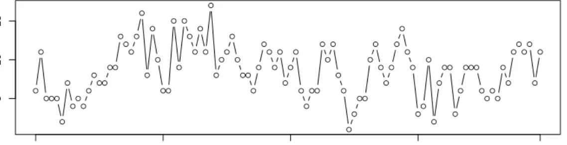 Figure 1.1: Plot of monthly claim counts of workers receiving short-term disability bene- bene-fits after sustaining burn injuries, as reported by the WCB British Columbia.