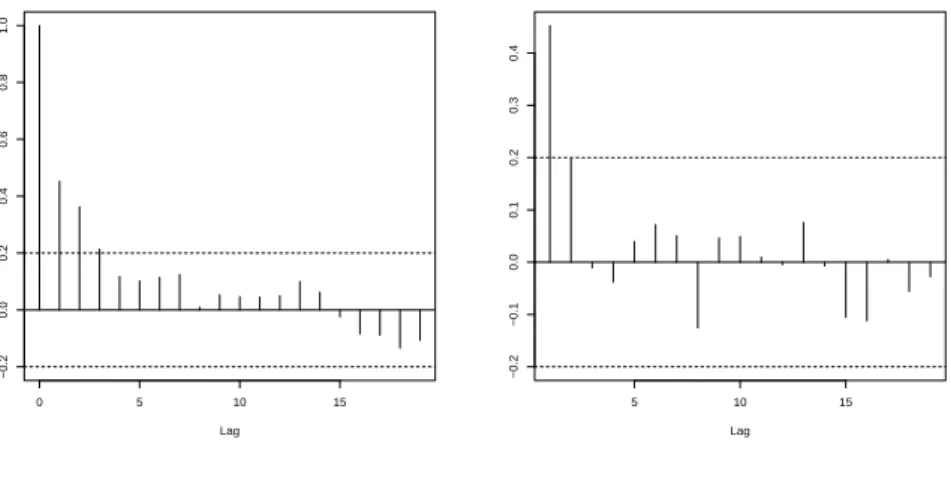 Figure 1.2: Claim counts for Figure 1.1: Plot of ACF and PACF.
